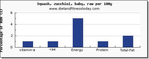 vitamin a, rae and nutrition facts in vitamin a in zucchini per 100g